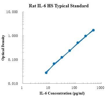 Rat IL-6 High Sensitivity ELISA Kit
