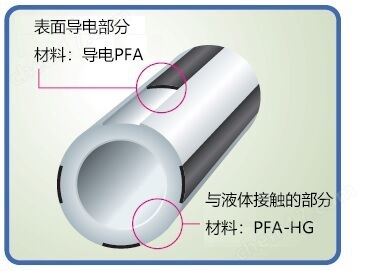 防静电PF-NE管（10m）2φ&#215;3φ三博特耗材-Wako富士胶片和光