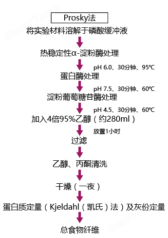 食物纤维素分析试剂盒食品分析-wako富士胶片和光