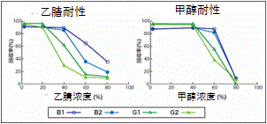 aflatoin和赭曲霉毒素提取用免疫亲和柱食品分析-Wako富士胶片和光