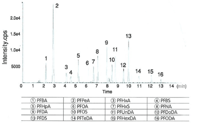 全氟化合物（PFCs）分析用前处理柱环境分析-wako富士胶片和光