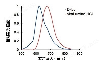 AkaLumine-HCl（AkaLumine盐酸盐）分析用试剂-Wako富士胶片和光