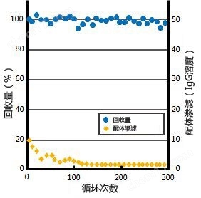 KANEKA KanCapA&trade; 抗体纯化树脂细胞培养-Wako富士胶片和光