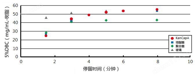 KANEKA KanCapA&trade; 抗体纯化树脂细胞培养-Wako富士胶片和光