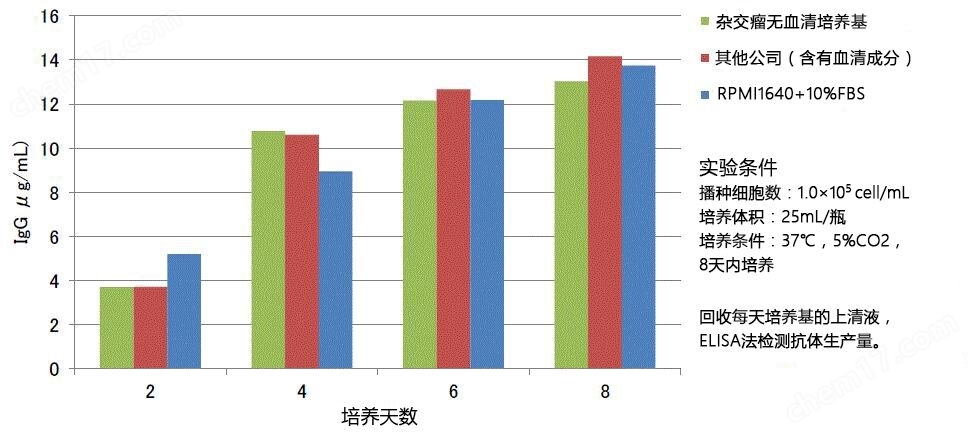 杂交瘤无血清培养基细胞培养-wako富士胶片和光