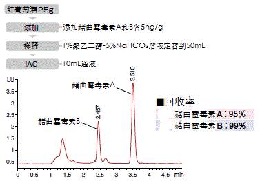 黄曲霉和赭曲霉毒素提取用免疫亲和柱色谱柱-Wako富士胶片和光