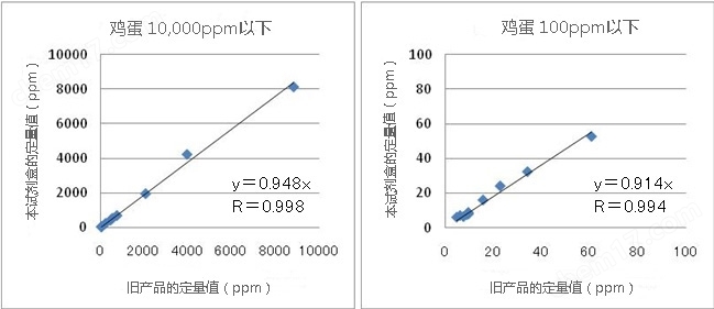 过敏原ELISA试剂盒Ⅲ -牛奶过敏原检测-Wako富士胶片和光