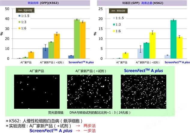 ScreenFect&trade; A plus试剂盒-Wako富士胶片和光