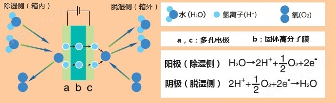 Super Dry Keeper Etra三博特干燥箱-Wako富士胶片和光