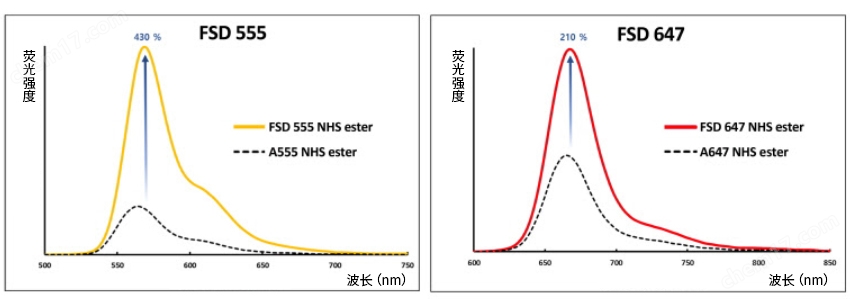 FSD&trade; Fluor 荧光染料生物试剂-Wako富士胶片和光