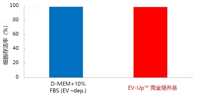 EV-Up&trade;MSC专用外泌体生产用培养基细胞培养-Wako富士胶片和光