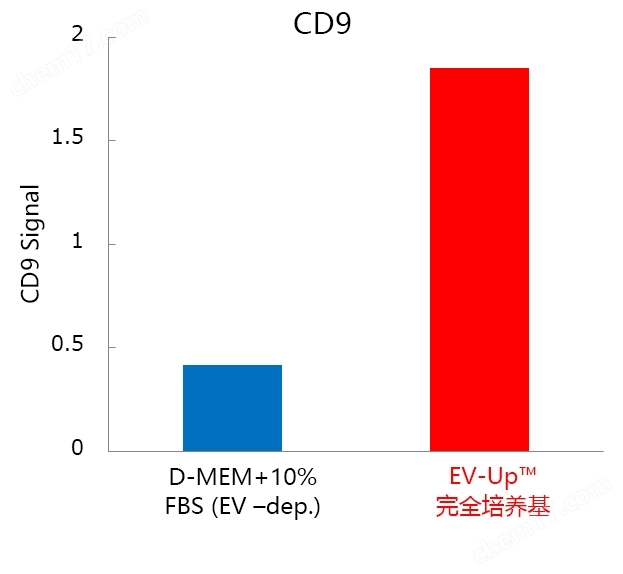 EV-Up&trade;MSC专用外泌体生产用培养基细胞培养-Wako富士胶片和光