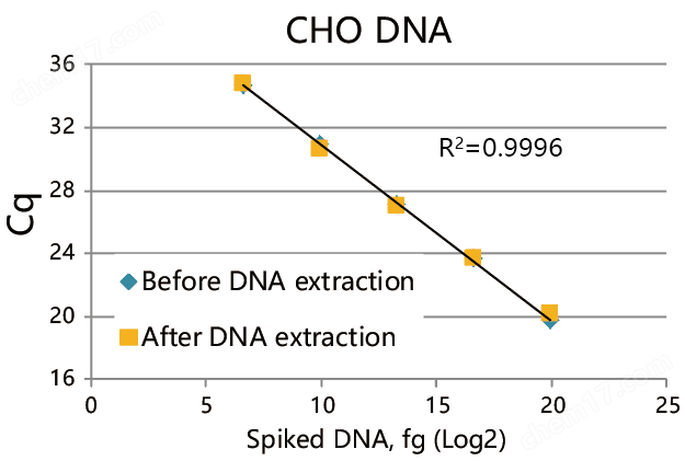 生物制药残留DNA提取试剂盒（NaI法）一般化学试剂-Wako富士胶片和光