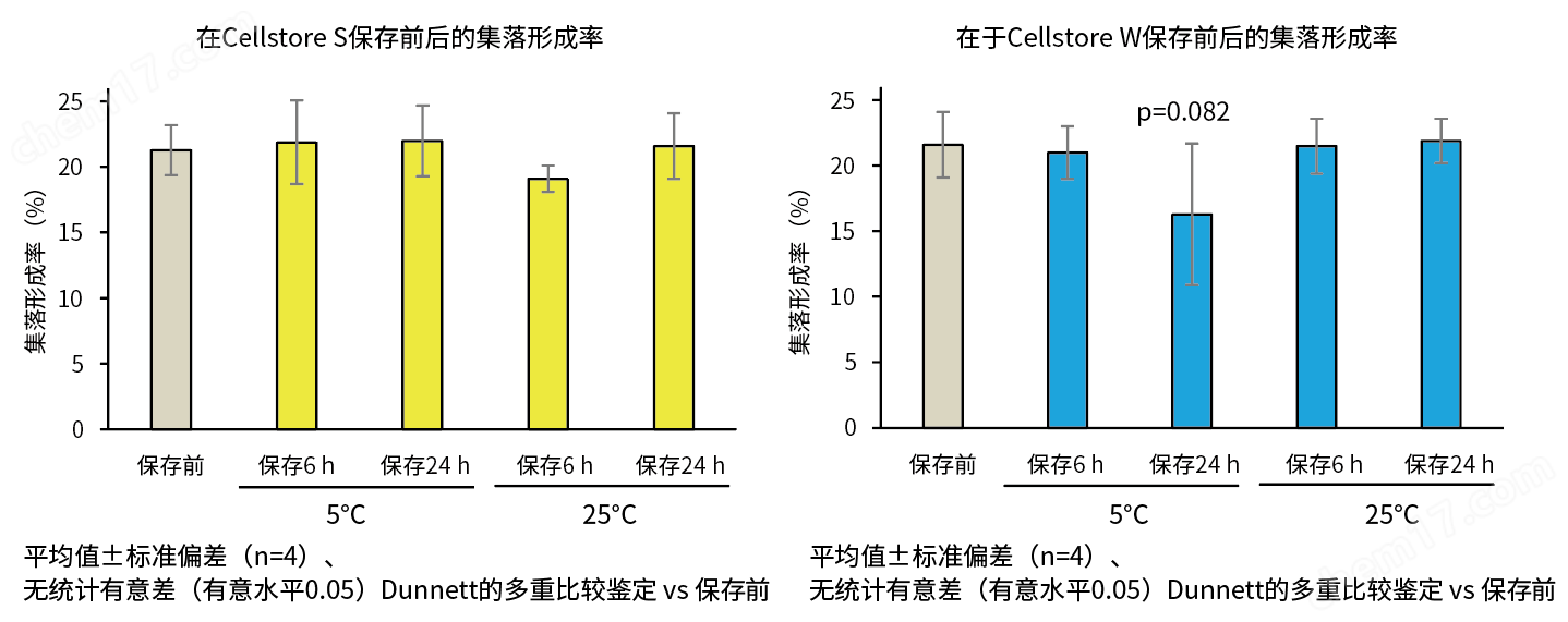 Cellstor S • Cellstor W细胞培养-Wako富士胶片和光