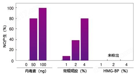 Nippi低内毒素胶原 &#183; 明胶干细胞-Wako富士胶片和光