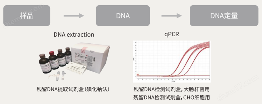 残留DNA提取/检测系列生物试剂-Wako富士胶片和光