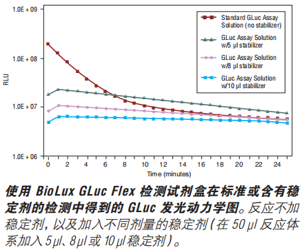 BioLux Cypridina 荧光素酶检测试剂盒(已停产且无替代品)                               #E3309L 1,000 次检测