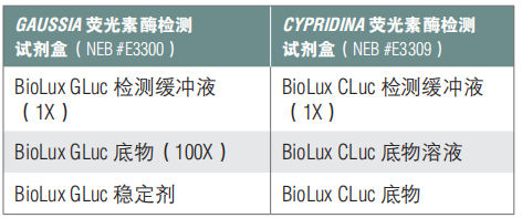 BioLux Cypridina 荧光素酶检测试剂盒(已停产且无替代品)                               #E3309L 1,000 次检测