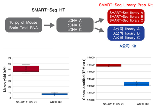 单细胞mRNA全长分析SMART-Seq HT Kit & SMART-Seq HT PLUS Kit