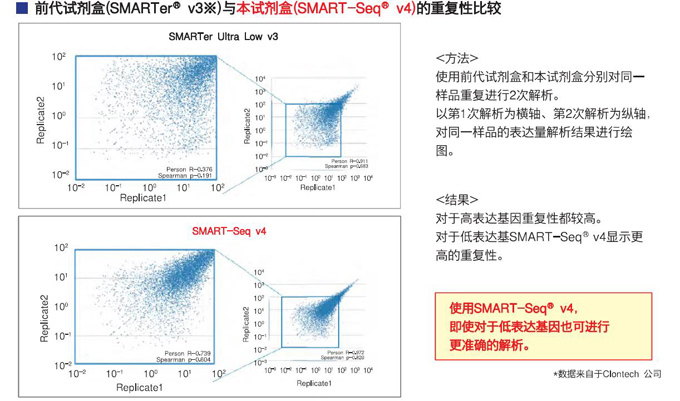 性能卓越的单细胞mRNA分析