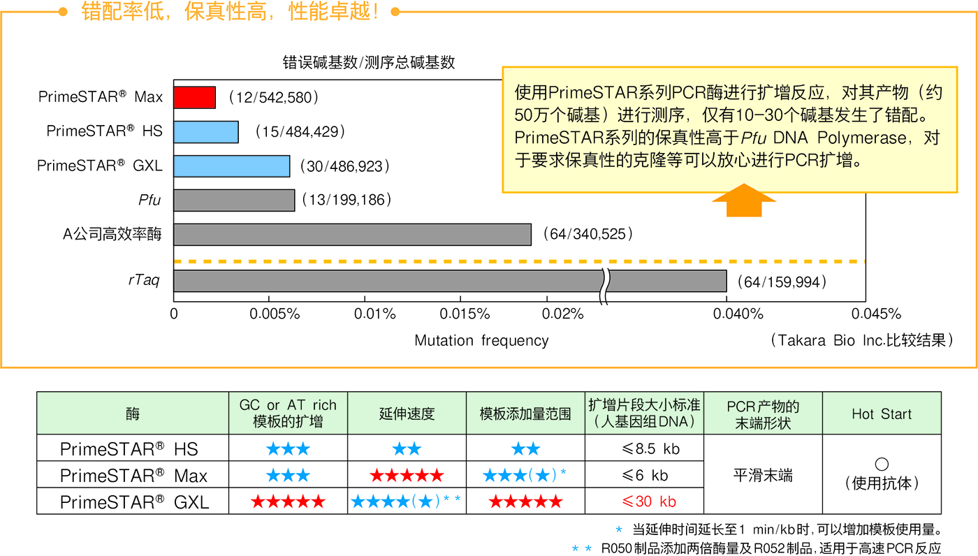 Takara高GC扩增用高保真酶PrimeSTAR&reg; HS DNA Polymerase with GC Buffer