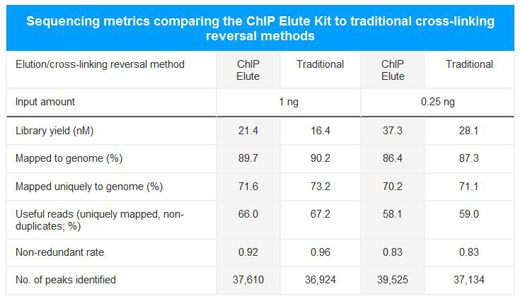 以微量DNA模板构建Illumina测序文库-低起始量DNA ChIP-Seq