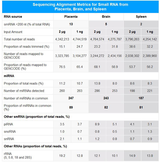 小RNA测序SMARTer smRNA-Seq Kit for Illumina