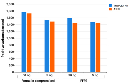 通用型DNA-Seq分析ThruPLEX&reg; DNA-Seq HV & ThruPLEX&reg; DNA-Seq HV PLUS Kit