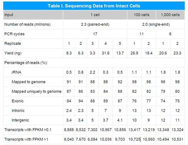 Ultra low mRNA全长分析试剂盒SMART-Seq v4 Kit & SMART-Seq v4 PLUS Kit