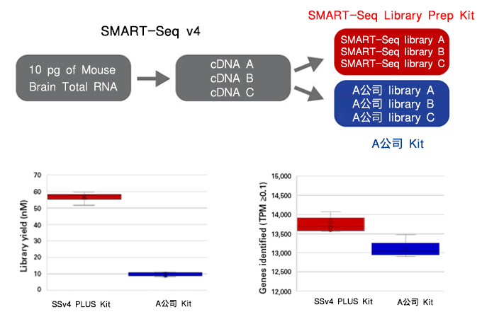 Ultra low mRNA全长分析试剂盒SMART-Seq v4 Kit & SMART-Seq v4 PLUS Kit