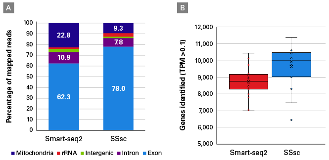 单细胞mRNA全长分析SMART-Seq mRNA Single Cell LP &  SMART-Seq mRNA Single Cell