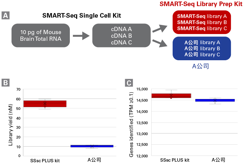 单细胞mRNA全长分析SMART-Seq mRNA Single Cell LP &  SMART-Seq mRNA Single Cell