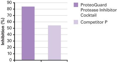 蛋白酶抑制剂Protease Inhibitor Cocktail-ProteoGuard