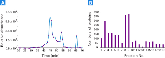 Capturem膜技术 Capturem&trade; Pepsin