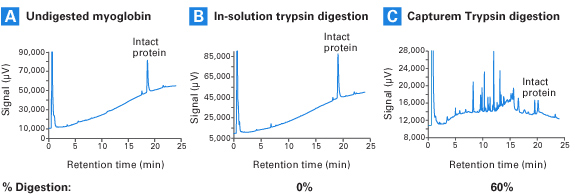 Capturem膜技术 Capturem&trade; Trypsin