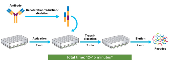 Capturem膜技术 Capturem&trade; Trypsin （质谱级）