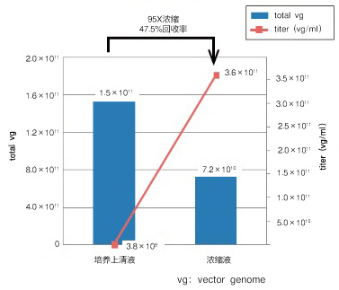 AAV载体浓缩试剂 AAVpro&reg; Concentrator