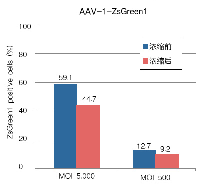 AAV载体浓缩试剂 AAVpro&reg; Concentrator