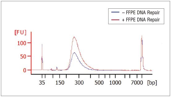 NEBNext FFPE DNA 修复混合液                               #M6630L 96 次反应