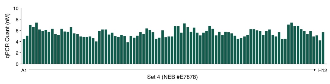 NEBNext® 多样本接头引物试剂盒 3（Unique 双端 Index 引物，UMI 接头，适用于 DNA）                               #E7876L 384 次反应