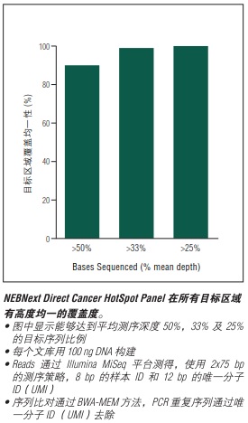 NEBNext Direct Cancer HotSpot Panel                               #E7000L 24 rxns