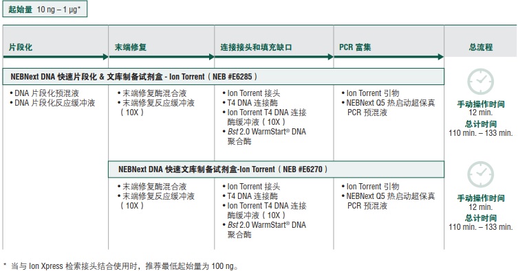 NEBNext DNA 快速文库制备试剂盒 - Ion Torrent                               #E6270L 50 次反应