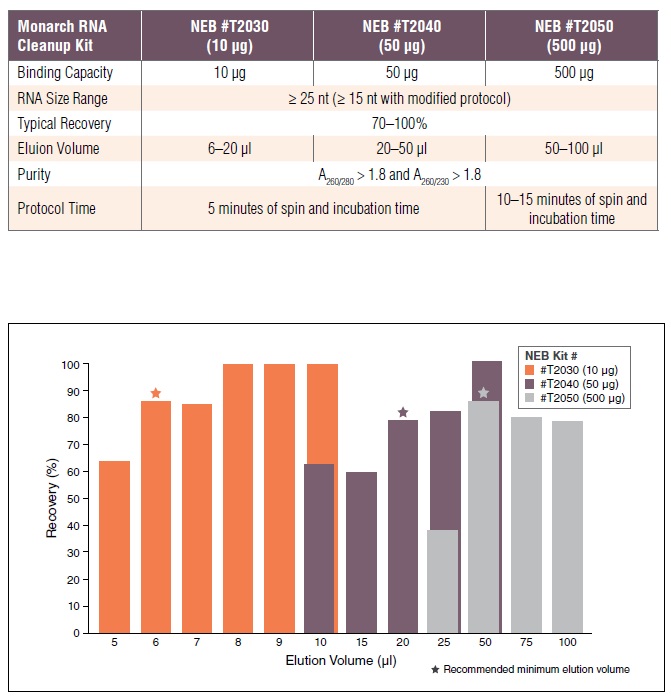 Monarch RNA 纯化柱（10 µg）                               #T2037L 100 columns