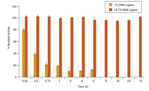 Hi-T4™ 耐热 DNA 连接酶                                  #M2622L 100,000 units