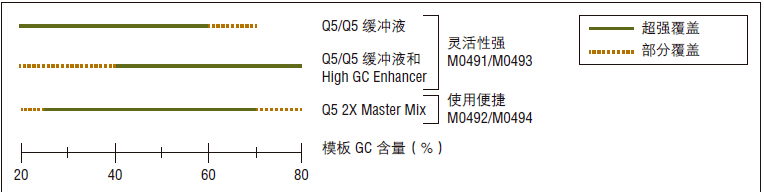 Q5®  热启动超保真 DNA 聚合酶                                      #M0493L 500 units