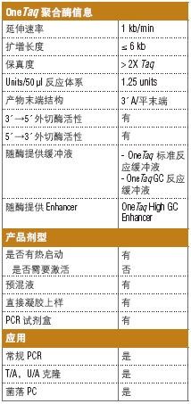 OneTaq® 热启动 2X 预混液（提供 GC 缓冲液）                                     #M0485L 500 次反应（50 μl 反应体系）