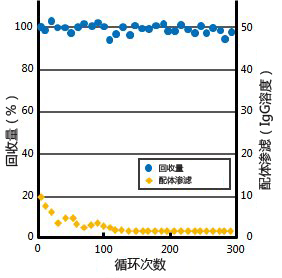 KANEKA KanCapA&trade; 新标准 抗体纯化树脂-