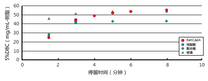 KANEKA KanCapA&trade; 新标准 抗体纯化树脂-