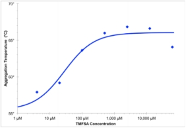 ENZO热销产品——ProteoStat®热转移稳定性检测试剂盒