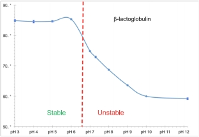 ENZO热销产品——ProteoStat®热转移稳定性检测试剂盒